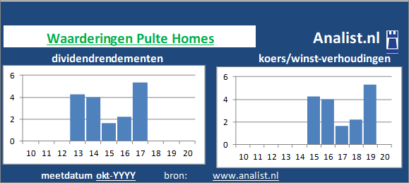 dividenden/><BR><p>Het Amerikaanse bedrijf  betaalde afgelopen 5 jaar dividenden uit. Het doorsnee dividendrendement van het bedrijf over de periode 2015-2020 lag op 0,3 procent. </p>De koers/winst-verhouding lag midden 2020 op 0. </p><p class=